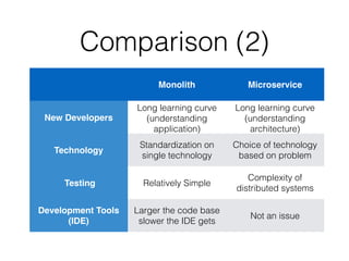 Comparison (2) 
Monolith Microservice 
New Developers 
Long learning curve 
(understanding 
application) 
Long learning curve 
(understanding 
architecture) 
Technology 
Standardization on 
single technology 
Choice of technology 
based on problem 
Testing Relatively Simple 
Complexity of 
distributed systems 
Development Tools 
(IDE) 
Larger the code base 
slower the IDE gets 
Not an issue 
 