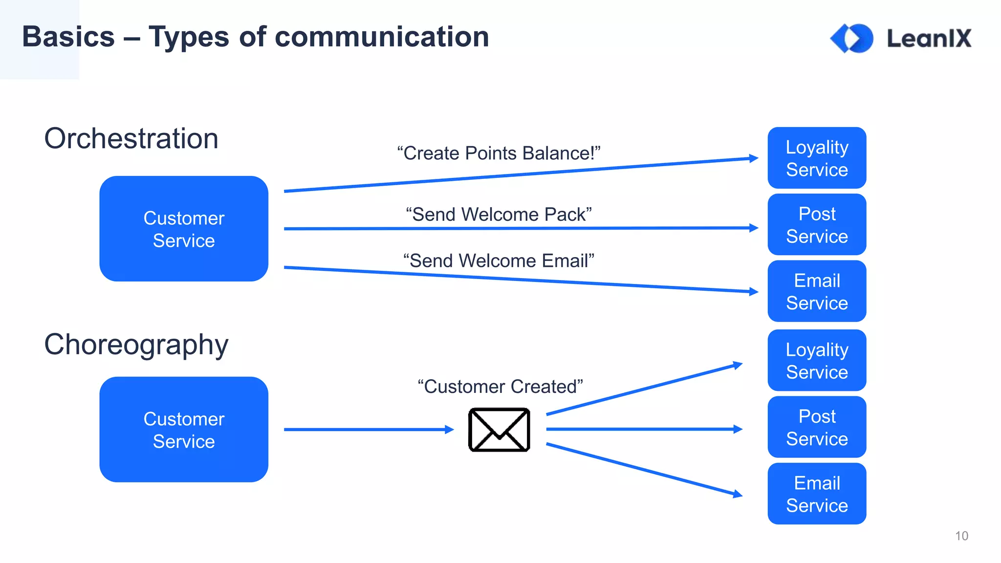 10
Basics – Types of communication
Orchestration
Choreography
Customer
Service
Loyality
Service
Post
Service
Email
Service
“Customer Created”
Customer
Service
Loyality
Service
Post
Service
Email
Service
“Create Points Balance!”
“Send Welcome Email”
“Send Welcome Pack”
 