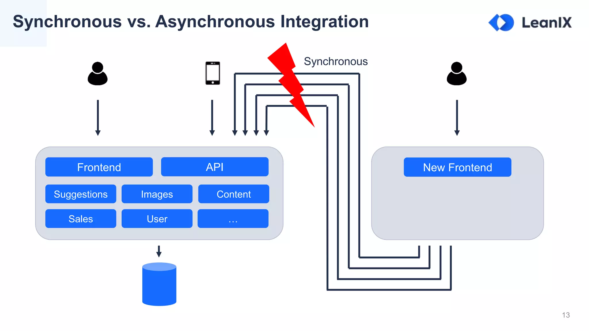 13
Synchronous vs. Asynchronous Integration
User
Content
Sales …
Suggestions Images
Frontend API New Frontend
Synchronous
 