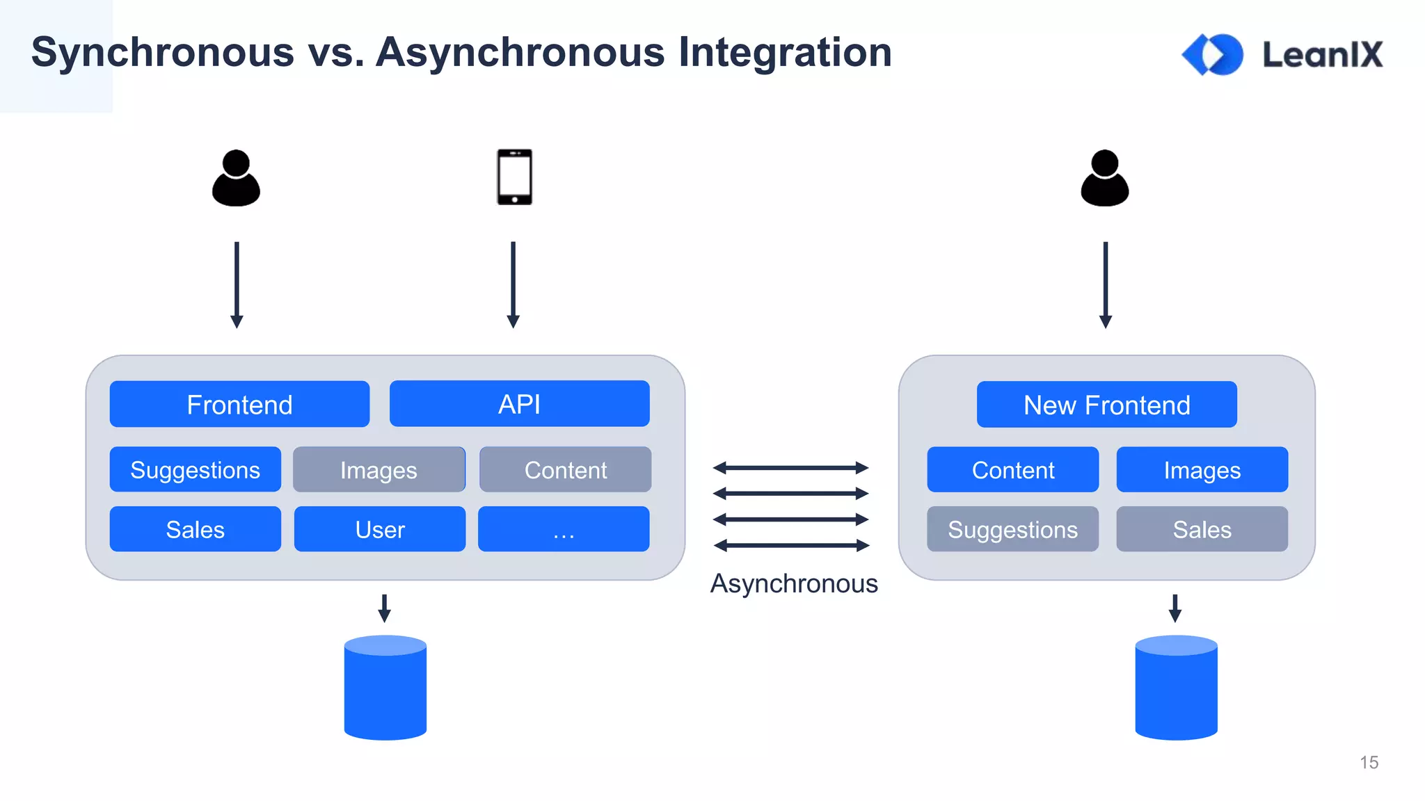 15
Synchronous vs. Asynchronous Integration
User
Content
Sales …
Suggestions Images
Frontend API New Frontend
Content Images
Suggestions Sales
Asynchronous
Content ImagesContentImages
 