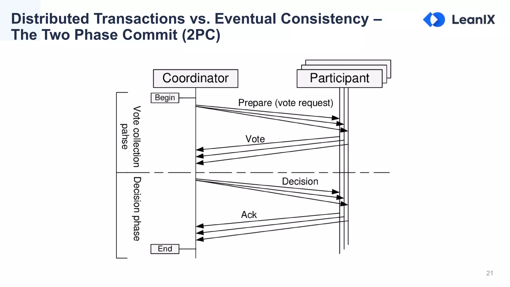 21
Distributed Transactions vs. Eventual Consistency –
The Two Phase Commit (2PC)
 