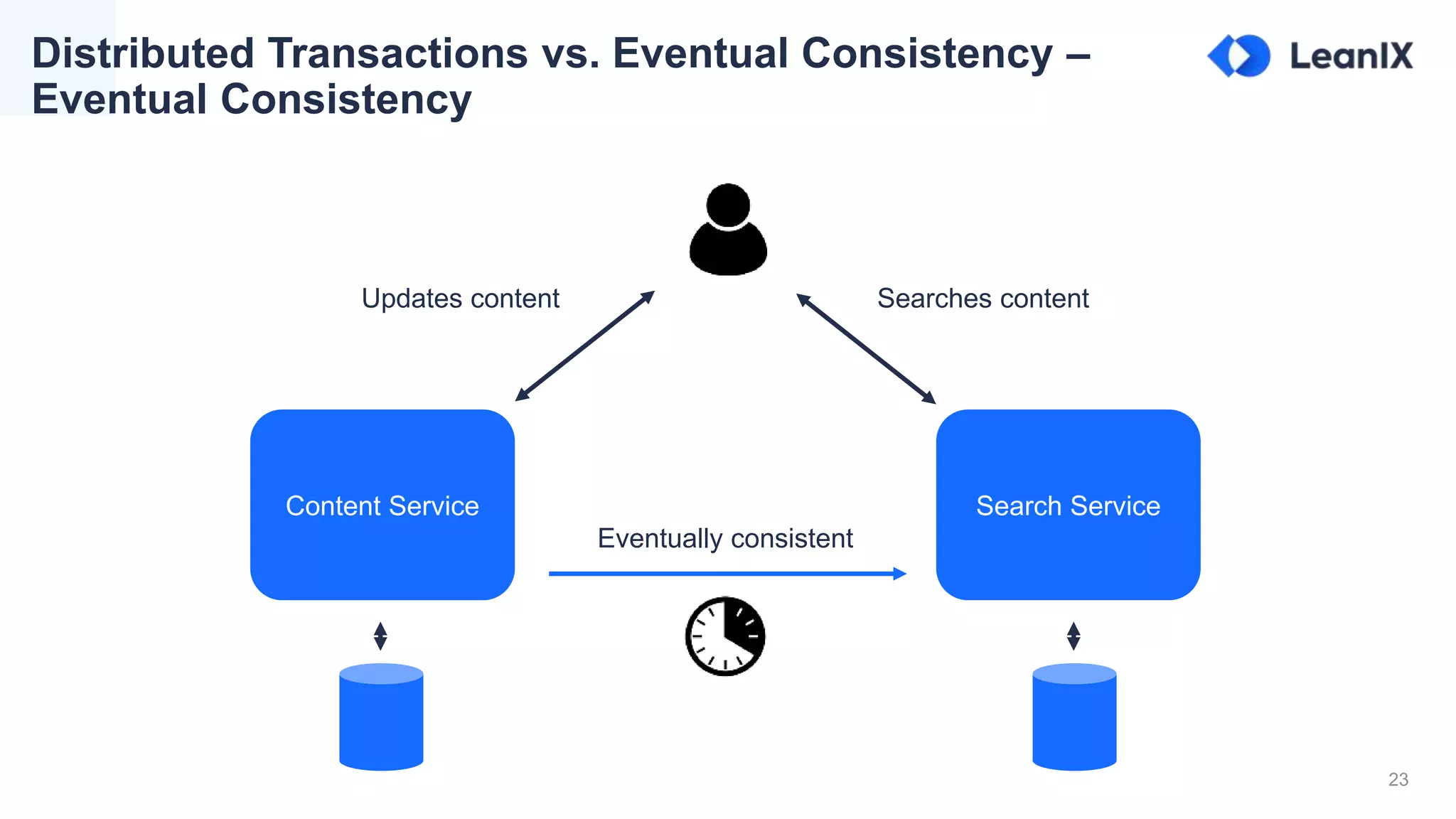23
Distributed Transactions vs. Eventual Consistency –
Eventual Consistency
Content Service Search Service
Updates content Searches content
Eventually consistent
 