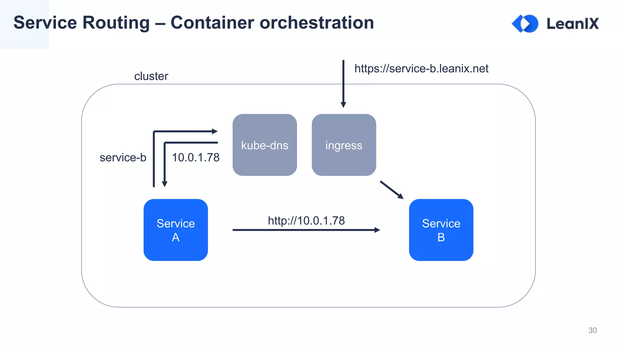 30
Service Routing – Container orchestration
Service
A
Service
B
http://10.0.1.78
kube-dns
10.0.1.78service-b
ingress
cluster
https://service-b.leanix.net
 