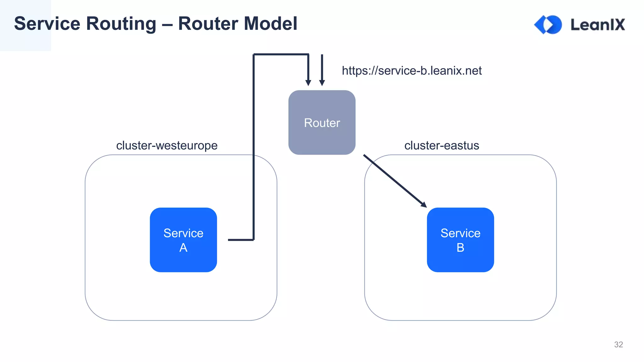 32
Service Routing – Router Model
Service
A
Service
B
cluster-westeurope cluster-eastus
Router
https://service-b.leanix.net
 