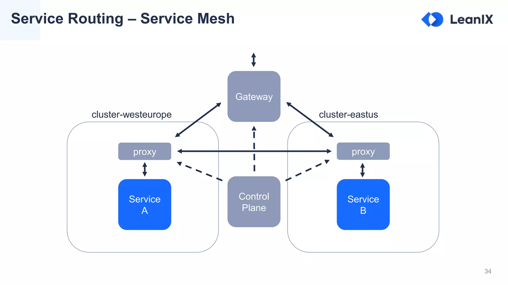 34
Service Routing – Service Mesh
Service
A
Service
B
cluster-westeurope cluster-eastus
proxy proxy
Gateway
Control
Plane
 