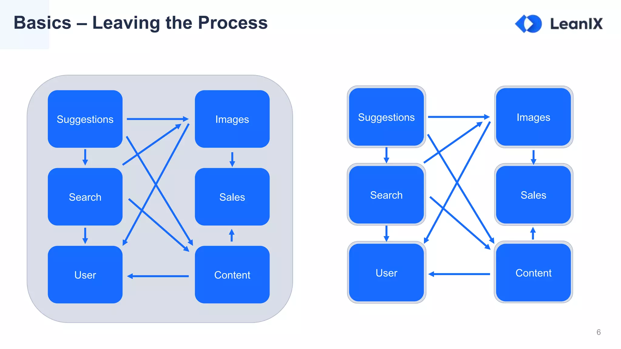 6
Basics – Leaving the Process
User Content
Search Sales
Suggestions Images
User Content
Search Sales
Suggestions Images
 