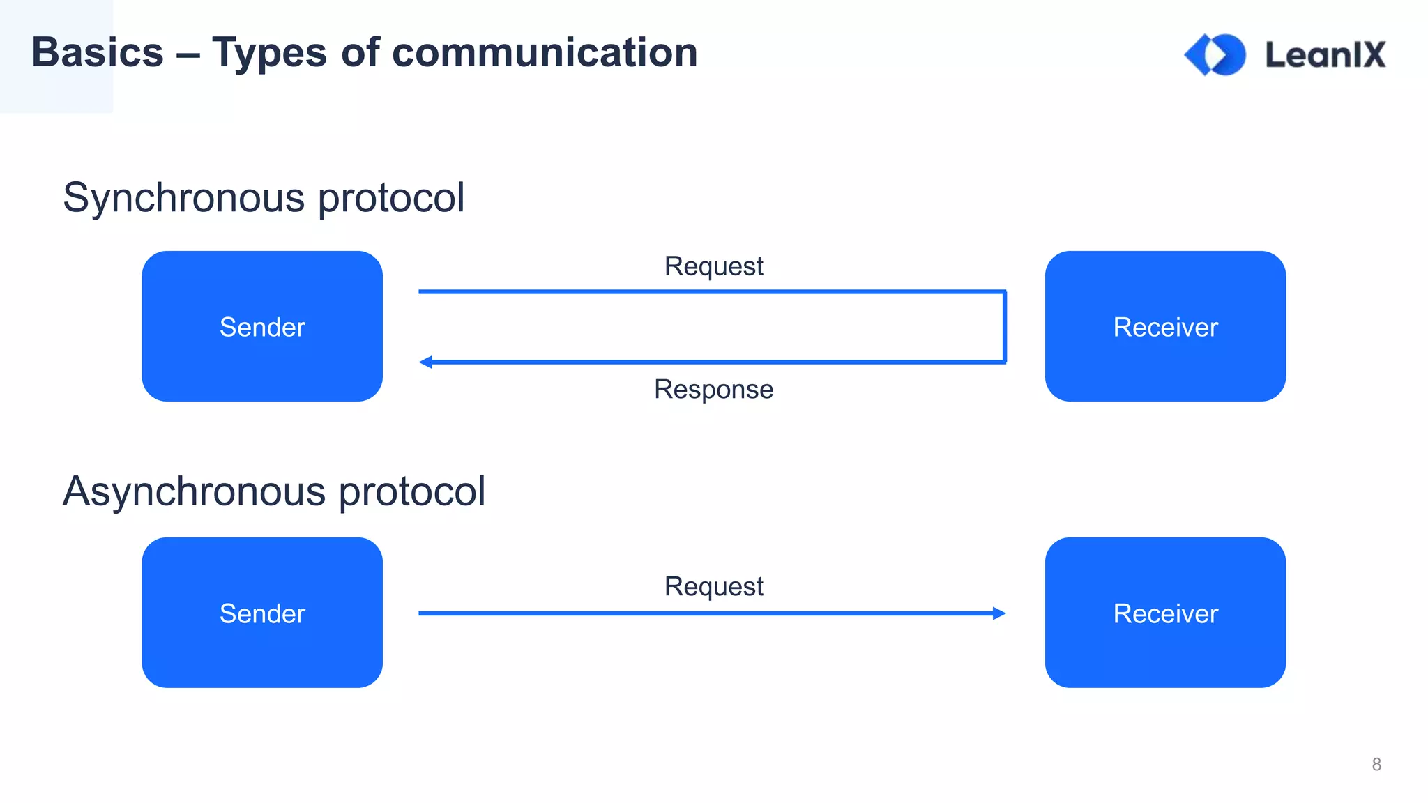 8
Basics – Types of communication
Synchronous protocol
Sender Receiver
Request
Response
Asynchronous protocol
Sender Receiver
Request
 