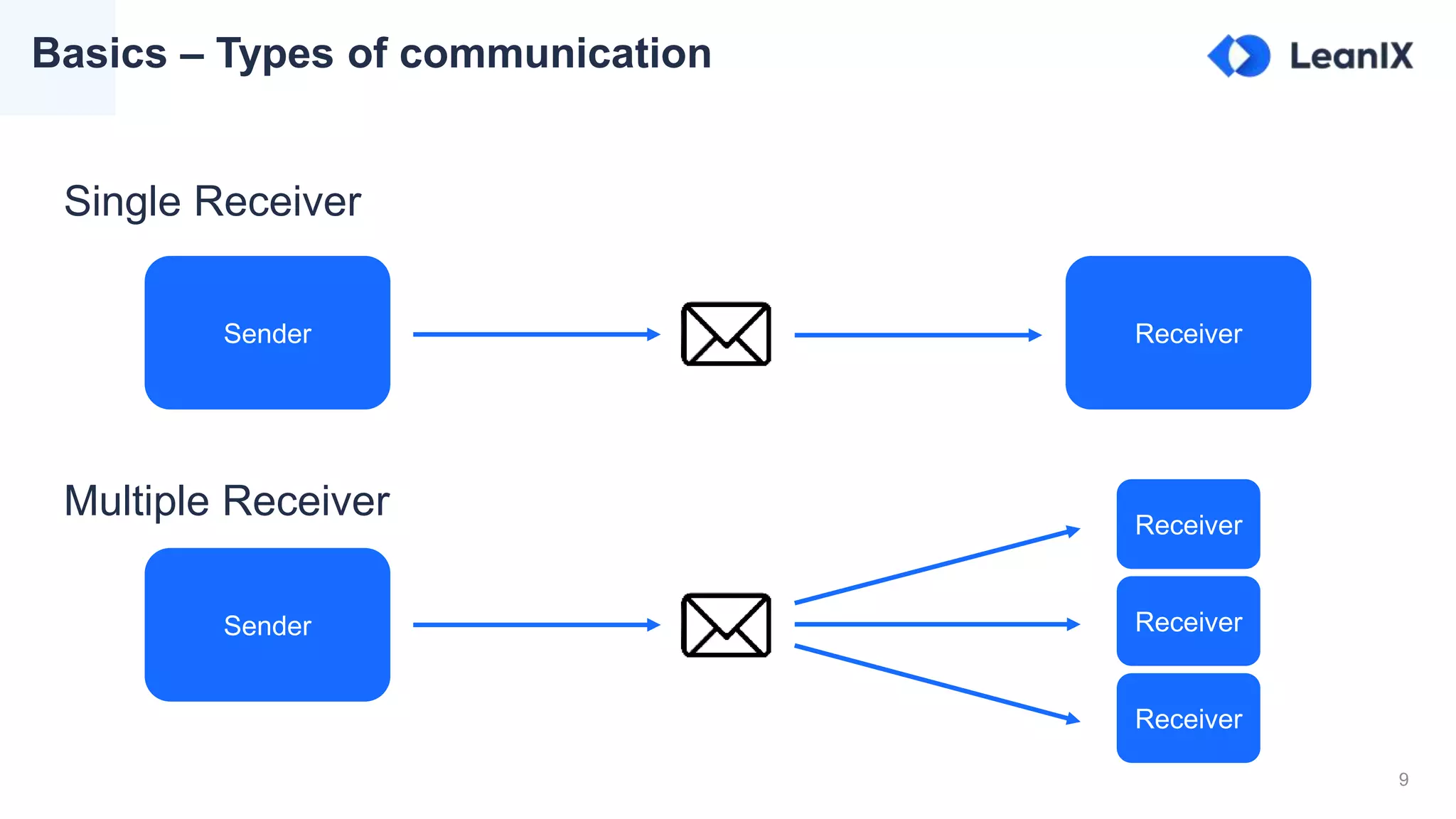 9
Basics – Types of communication
Single Receiver
Multiple Receiver
Sender Receiver
Sender
Receiver
Receiver
Receiver
 
