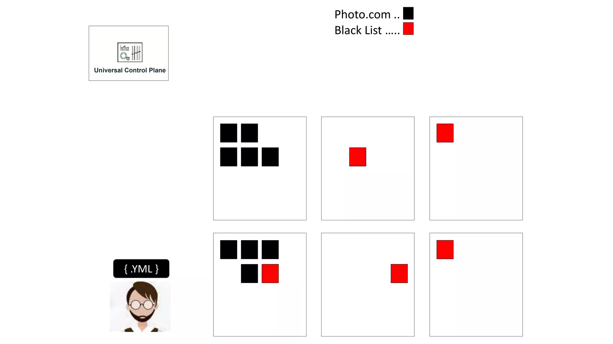 Photo.com ..
{ .YML }
Black List …..
Universal Control Plane
 