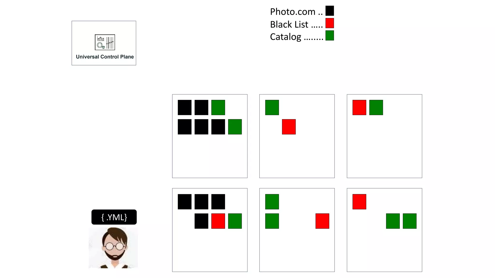 Photo.com ..
{ .YML}
Black List …..
Catalog ….....
Universal Control Plane
 