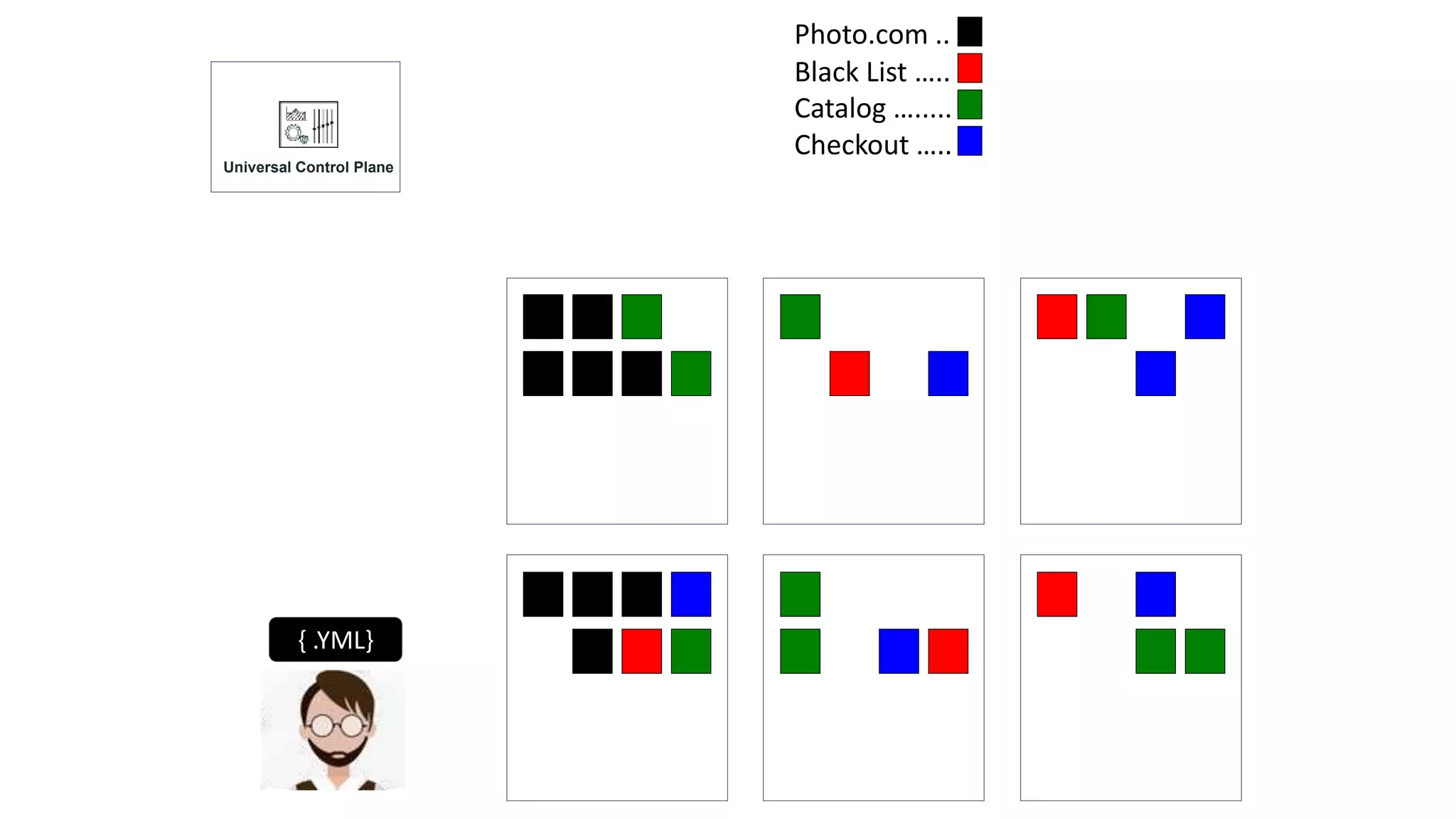 Photo.com ..
{ .YML}
Black List …..
Catalog ….....
Checkout …..
Universal Control Plane
 