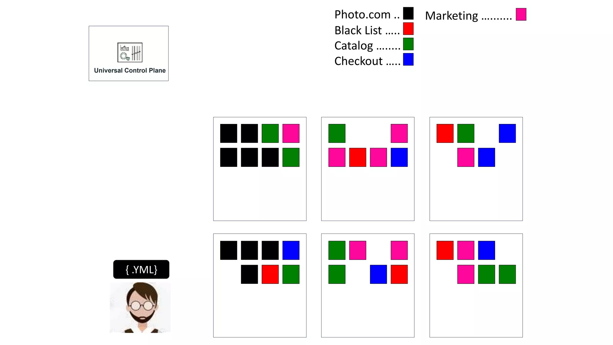 Photo.com ..
{ .YML}
Black List …..
Catalog ….....
Checkout …..
Marketing ….......
Universal Control Plane
 