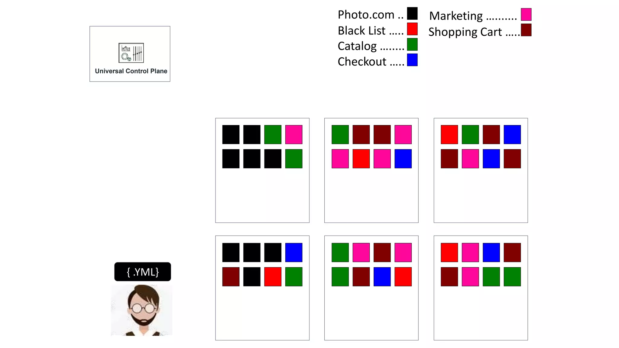 Photo.com ..
{ .YML}
Black List …..
Catalog ….....
Checkout …..
Marketing ….......
Shopping Cart …..
Universal Control Plane
 