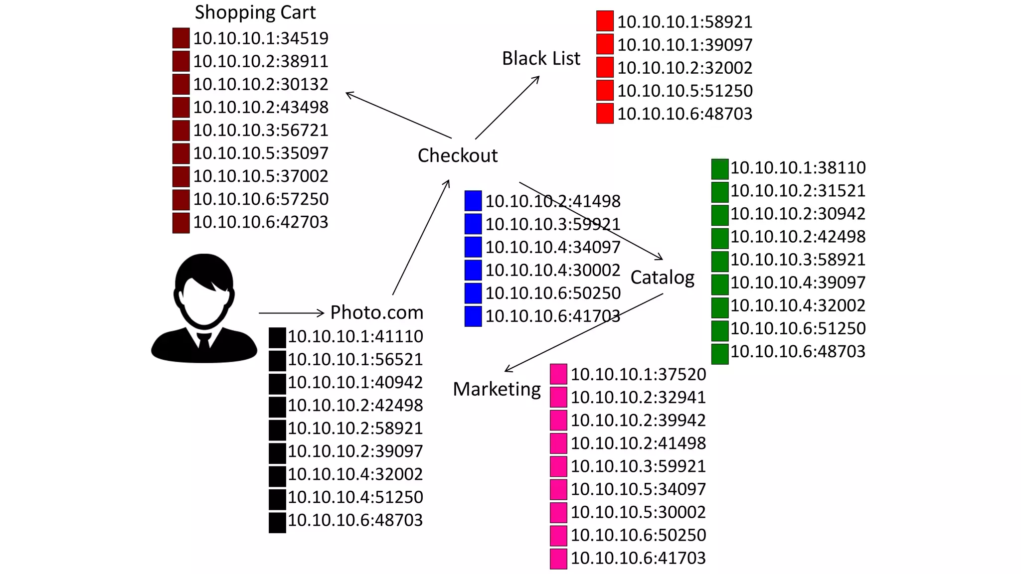 Photo.com
Checkout
Black List
Catalog
Marketing
Shopping Cart
10.10.10.1:34519
10.10.10.2:38911
10.10.10.2:30132
10.10.10.2:43498
10.10.10.3:56721
10.10.10.5:35097
10.10.10.5:37002
10.10.10.6:57250
10.10.10.6:42703
10.10.10.1:37520
10.10.10.2:32941
10.10.10.2:39942
10.10.10.2:41498
10.10.10.3:59921
10.10.10.5:34097
10.10.10.5:30002
10.10.10.6:50250
10.10.10.6:41703
10.10.10.1:38110
10.10.10.2:31521
10.10.10.2:30942
10.10.10.2:42498
10.10.10.3:58921
10.10.10.4:39097
10.10.10.4:32002
10.10.10.6:51250
10.10.10.6:48703
10.10.10.1:58921
10.10.10.1:39097
10.10.10.2:32002
10.10.10.5:51250
10.10.10.6:48703
10.10.10.2:41498
10.10.10.3:59921
10.10.10.4:34097
10.10.10.4:30002
10.10.10.6:50250
10.10.10.6:41703
10.10.10.1:41110
10.10.10.1:56521
10.10.10.1:40942
10.10.10.2:42498
10.10.10.2:58921
10.10.10.2:39097
10.10.10.4:32002
10.10.10.4:51250
10.10.10.6:48703
 