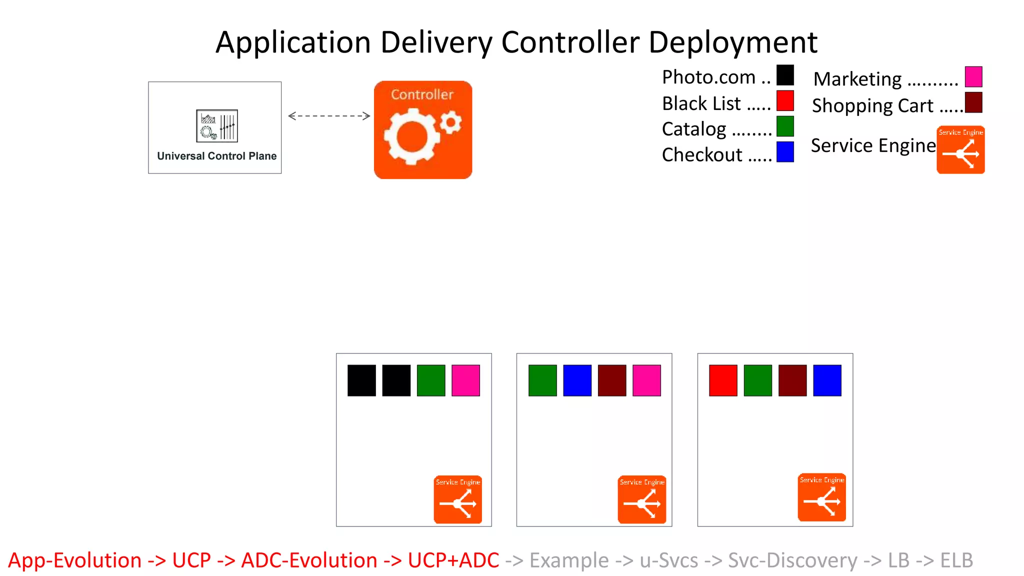 Photo.com ..
Black List …..
Catalog ….....
Marketing ….......
Shopping Cart …..
Checkout …..Universal Control Plane
Service Engine
Application Delivery Controller Deployment
App-Evolution -> UCP -> ADC-Evolution -> UCP+ADC -> Example -> u-Svcs -> Svc-Discovery -> LB -> ELB
 