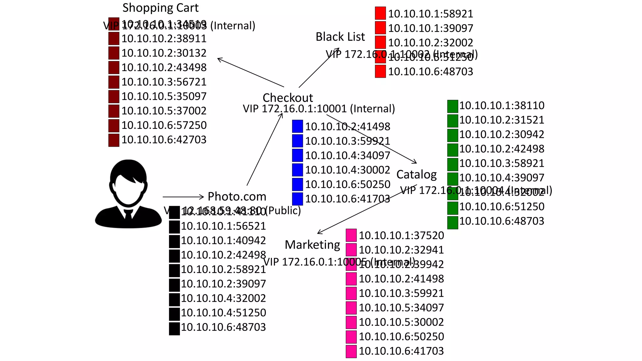 Photo.com
Checkout
Black List
Catalog
Marketing
Shopping Cart
10.10.10.1:34519
10.10.10.2:38911
10.10.10.2:30132
10.10.10.2:43498
10.10.10.3:56721
10.10.10.5:35097
10.10.10.5:37002
10.10.10.6:57250
10.10.10.6:42703
10.10.10.1:37520
10.10.10.2:32941
10.10.10.2:39942
10.10.10.2:41498
10.10.10.3:59921
10.10.10.5:34097
10.10.10.5:30002
10.10.10.6:50250
10.10.10.6:41703
10.10.10.1:38110
10.10.10.2:31521
10.10.10.2:30942
10.10.10.2:42498
10.10.10.3:58921
10.10.10.4:39097
10.10.10.4:32002
10.10.10.6:51250
10.10.10.6:48703
10.10.10.1:58921
10.10.10.1:39097
10.10.10.2:32002
10.10.10.5:51250
10.10.10.6:48703
10.10.10.2:41498
10.10.10.3:59921
10.10.10.4:34097
10.10.10.4:30002
10.10.10.6:50250
10.10.10.6:41703
10.10.10.1:41110
10.10.10.1:56521
10.10.10.1:40942
10.10.10.2:42498
10.10.10.2:58921
10.10.10.2:39097
10.10.10.4:32002
10.10.10.4:51250
10.10.10.6:48703
VIP 172.16.0.1:10001 (Internal)
VIP 172.16.0.1:10005 (Internal)
VIP 172.16.0.1:10004 (Internal)
VIP 172.16.0.1:10002 (Internal)
VIP 172.16.0.1:10003 (Internal)
VIP 12.168.59.48:80 (Public)
 