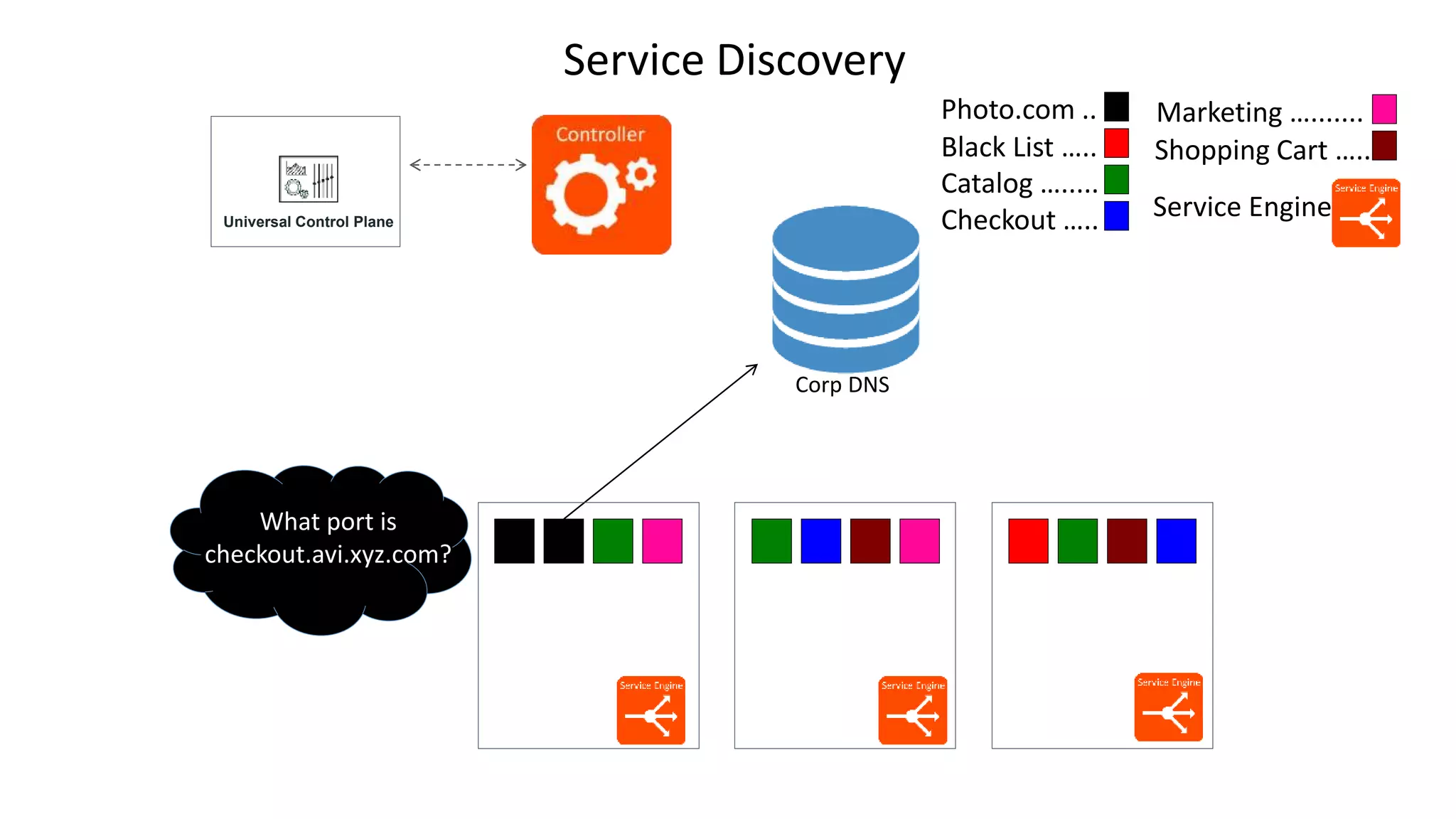 Photo.com ..
Black List …..
Catalog ….....
Marketing ….......
Shopping Cart …..
Corp DNS
Checkout …..
What port is
checkout.avi.xyz.com?
Universal Control Plane
Service Engine
Service Discovery
 