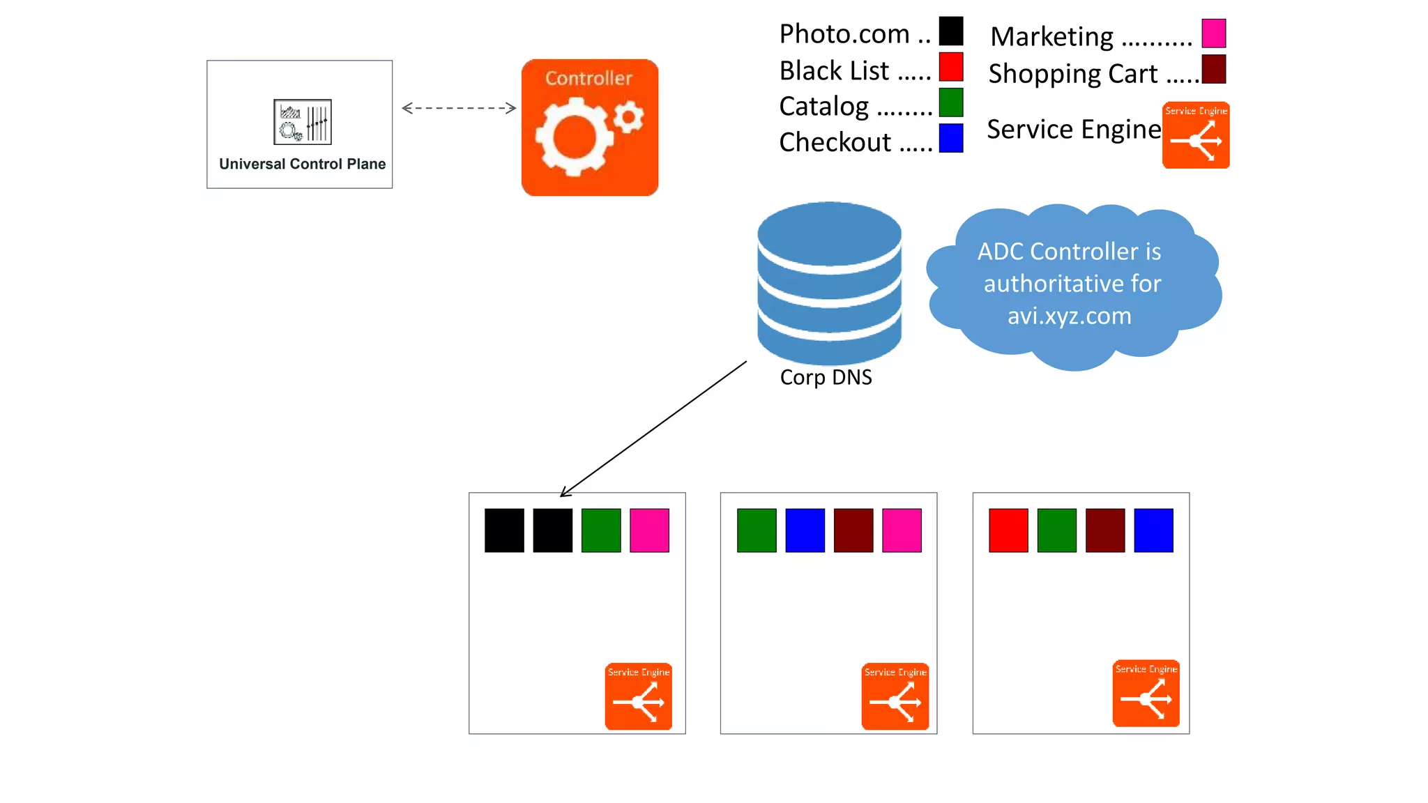 Photo.com ..
Black List …..
Catalog ….....
Marketing ….......
Shopping Cart …..
Corp DNS
Checkout …..
ADC Controller is
authoritative for
avi.xyz.com
Universal Control Plane
Service Engine
 