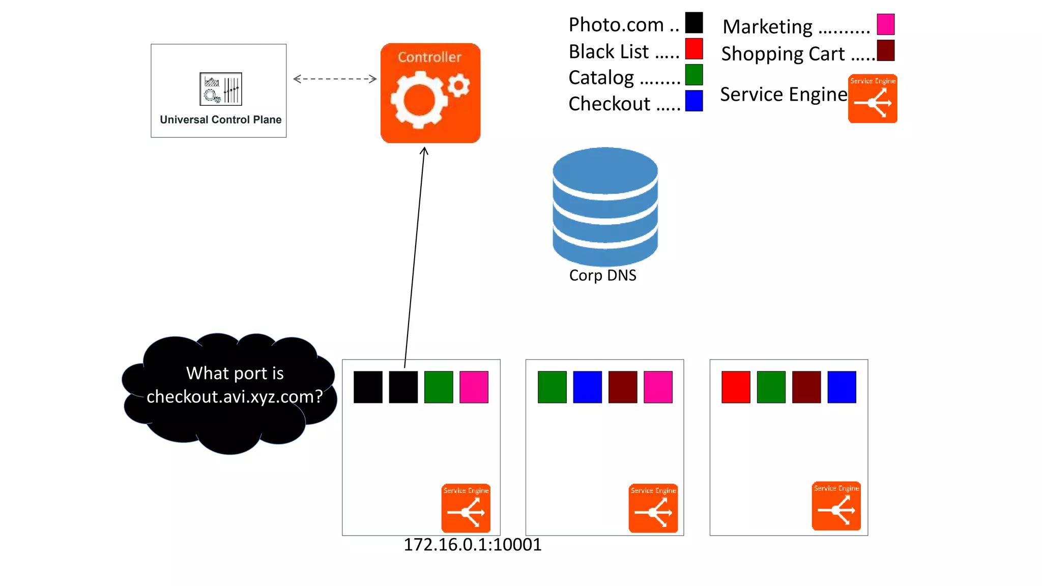 Photo.com ..
Black List …..
Catalog ….....
Marketing ….......
Shopping Cart …..
172.16.0.1:10001
Corp DNS
Checkout …..
What port is
checkout.avi.xyz.com?
Universal Control Plane
Service Engine
 