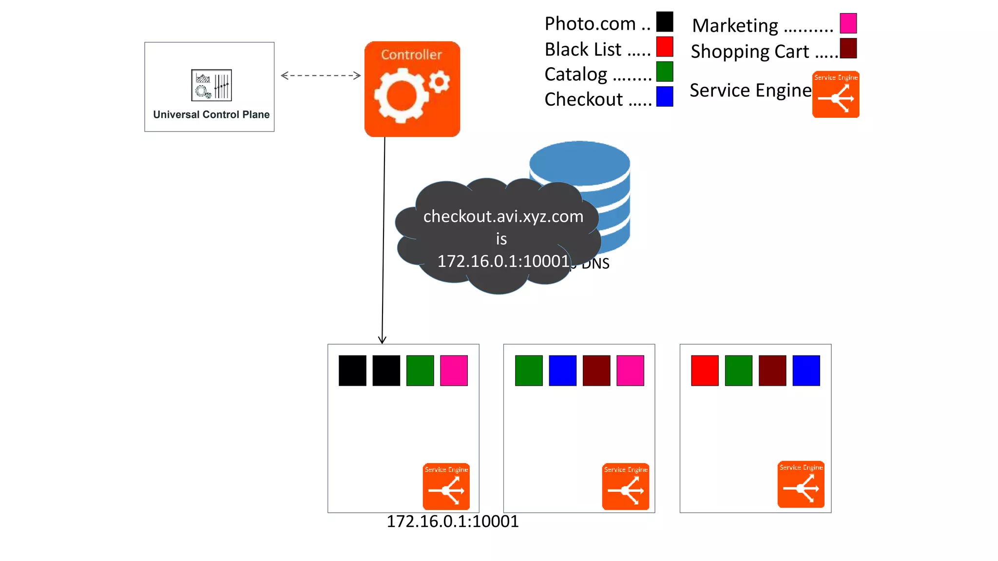 Photo.com ..
Black List …..
Catalog ….....
Marketing ….......
Shopping Cart …..
172.16.0.1:10001
Corp DNS
Checkout …..
checkout.avi.xyz.com
is
172.16.0.1:10001
Universal Control Plane
Service Engine
 