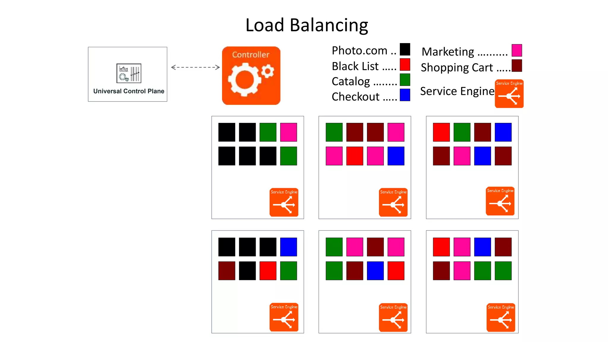 Photo.com ..
Black List …..
Catalog ….....
Checkout …..
Marketing ….......
Shopping Cart …..
Service EngineUniversal Control Plane
Load Balancing
 