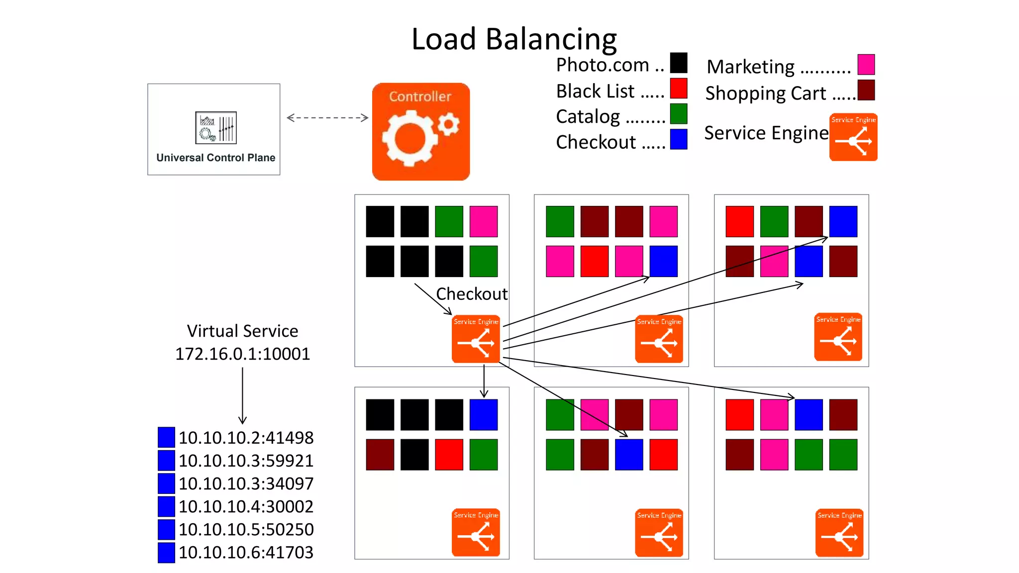 Photo.com ..
Black List …..
Catalog ….....
Checkout …..
Marketing ….......
Shopping Cart …..
10.10.10.2:41498
10.10.10.3:59921
10.10.10.3:34097
10.10.10.4:30002
10.10.10.5:50250
10.10.10.6:41703
Virtual Service
172.16.0.1:10001
Universal Control Plane
Service Engine
Load Balancing
Checkout
 