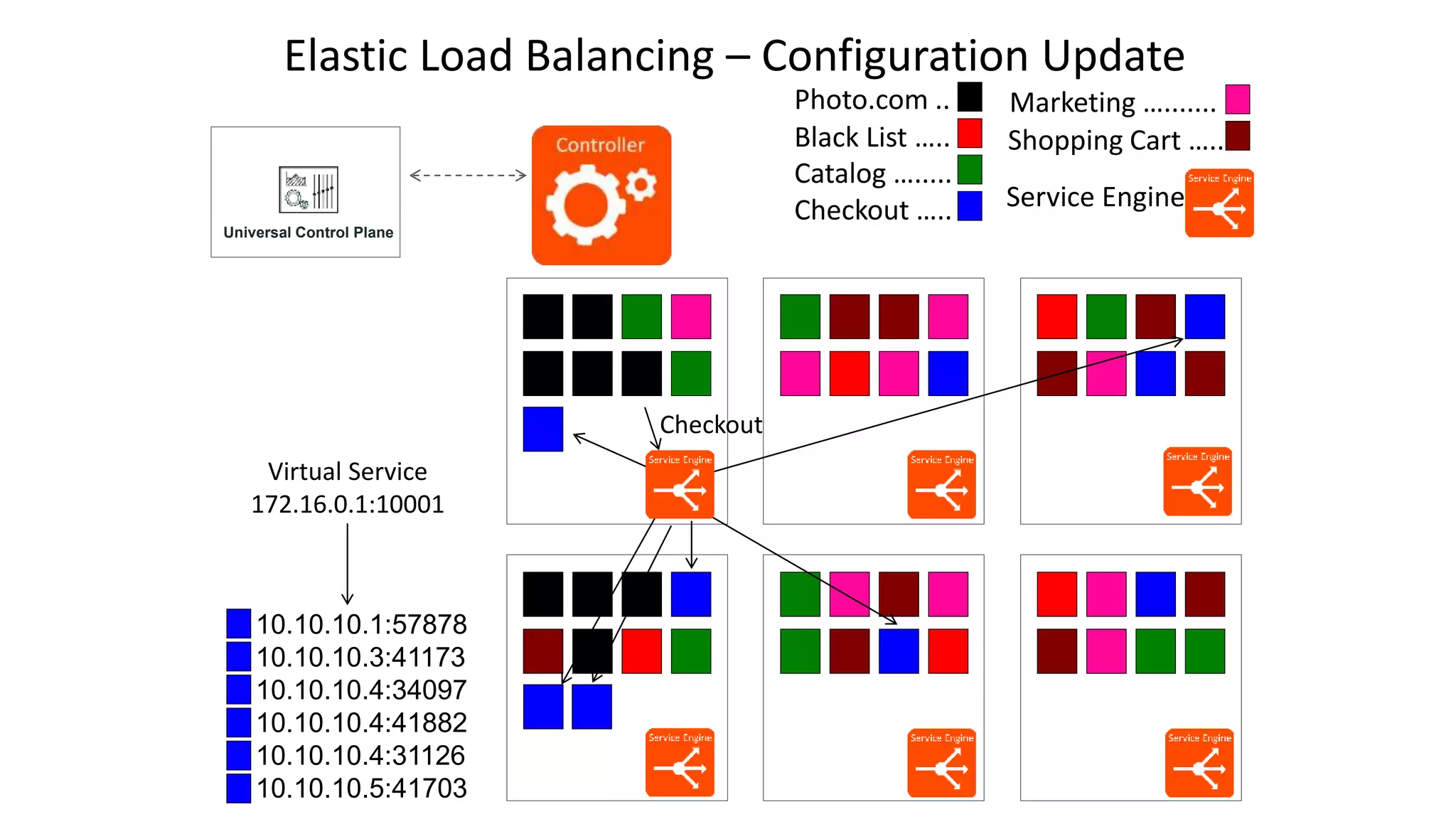 Photo.com ..
Black List …..
Catalog ….....
Checkout …..
Marketing ….......
Shopping Cart …..
10.10.10.2:41498
10.10.10.3:59921
10.10.10.3:34097
10.10.10.4:30002
10.10.10.5:50250
10.10.10.6:41703
Virtual Service
172.16.0.1:10001
10.10.10.1:57878
10.10.10.3:41173
10.10.10.4:34097
10.10.10.4:41882
10.10.10.4:31126
10.10.10.5:41703
Virtual Service
172.16.0.1:10001
Universal Control Plane
Service Engine
Elastic Load Balancing – Configuration Update
Checkout
 
