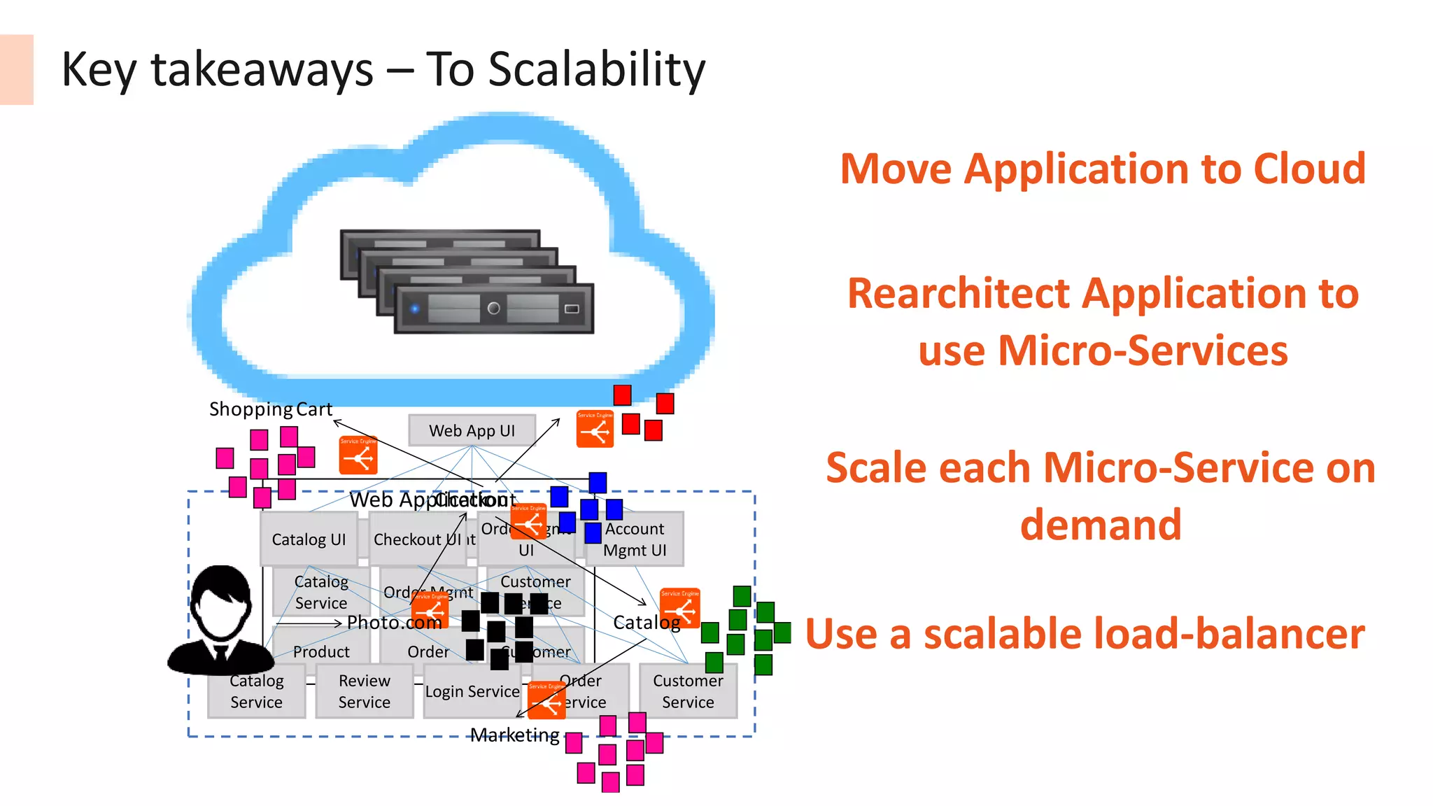 Cloud
Key takeaways – To Scalability
Web Application
Order Mgmt
Customer
Service
Product Order Customer
UI Storefront
Catalog
Service
Catalog UI Checkout UI
Order Mgmt
UI
Account
Mgmt UI
Catalog
Service
Review
Service
Login Service
Order
Service
Customer
Service
Web App UI
Move Application to Cloud
Rearchitect Application to
use Micro-Services
Scale each Micro-Service on
demand
Use a scalable load-balancerPhoto.com
Checkout
Catalog
Marketing
ShoppingCart
 