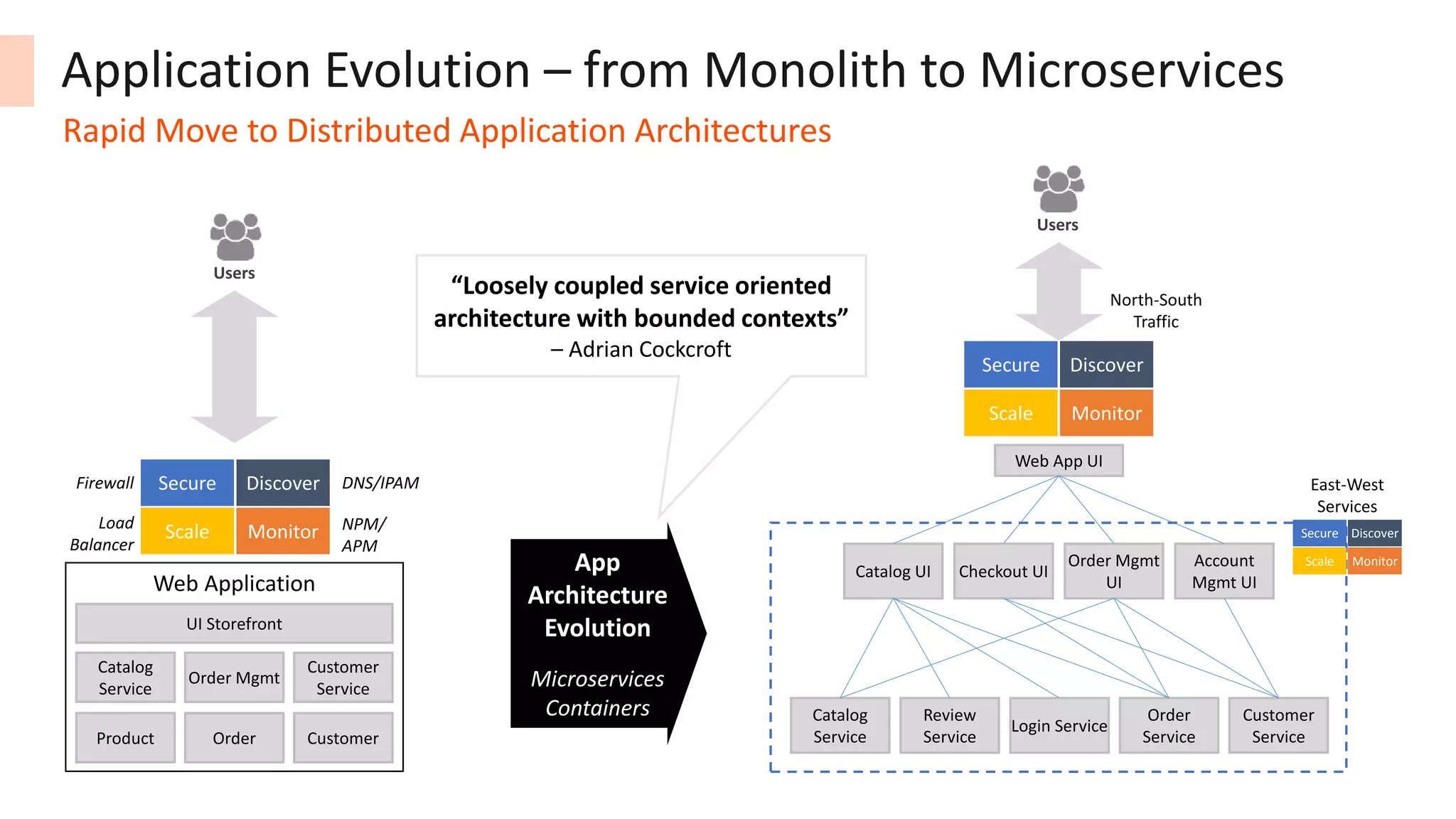 Application Evolution – from Monolith to Microservices
Rapid Move to Distributed Application Architectures
Users
Discover
Scale Monitor
Secure
Web Application
Order Mgmt
Customer
Service
Product Order Customer
UI Storefront
Catalog
Service
Catalog UI Checkout UI
Order Mgmt
UI
Account
Mgmt UI
Catalog
Service
Review
Service
Login Service
Order
Service
Customer
Service
Web App UI
Users
Firewall DNS/IPAM
Load
Balancer
NPM/
APM
App
Architecture
Evolution
Microservices
Containers
Discover
Scale Monitor
Secure
Discover
Scale Monitor
Secure
East-West
Services
North-South
Traffic
“Loosely coupled service oriented
architecture with bounded contexts”
– Adrian Cockcroft
 