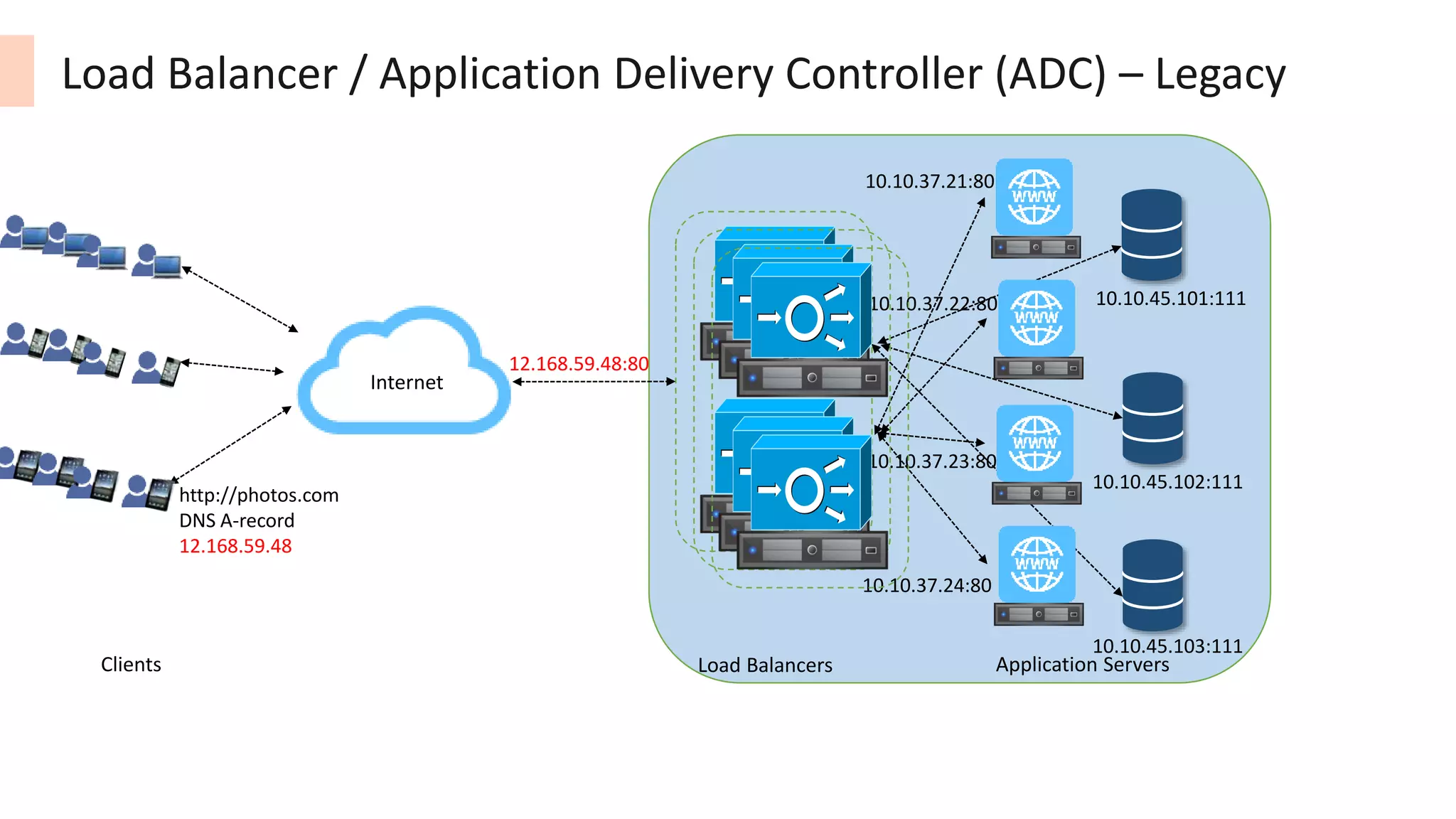 Internet
Load Balancer / Application Delivery Controller (ADC) – Legacy
Clients Load Balancers
http://photos.com
DNS A-record
12.168.59.48
12.168.59.48:80
Application Servers
10.10.37.21:80
10.10.37.24:80
10.10.45.101:111
10.10.45.102:111
10.10.45.103:111
10.10.37.22:80
10.10.37.23:80
 