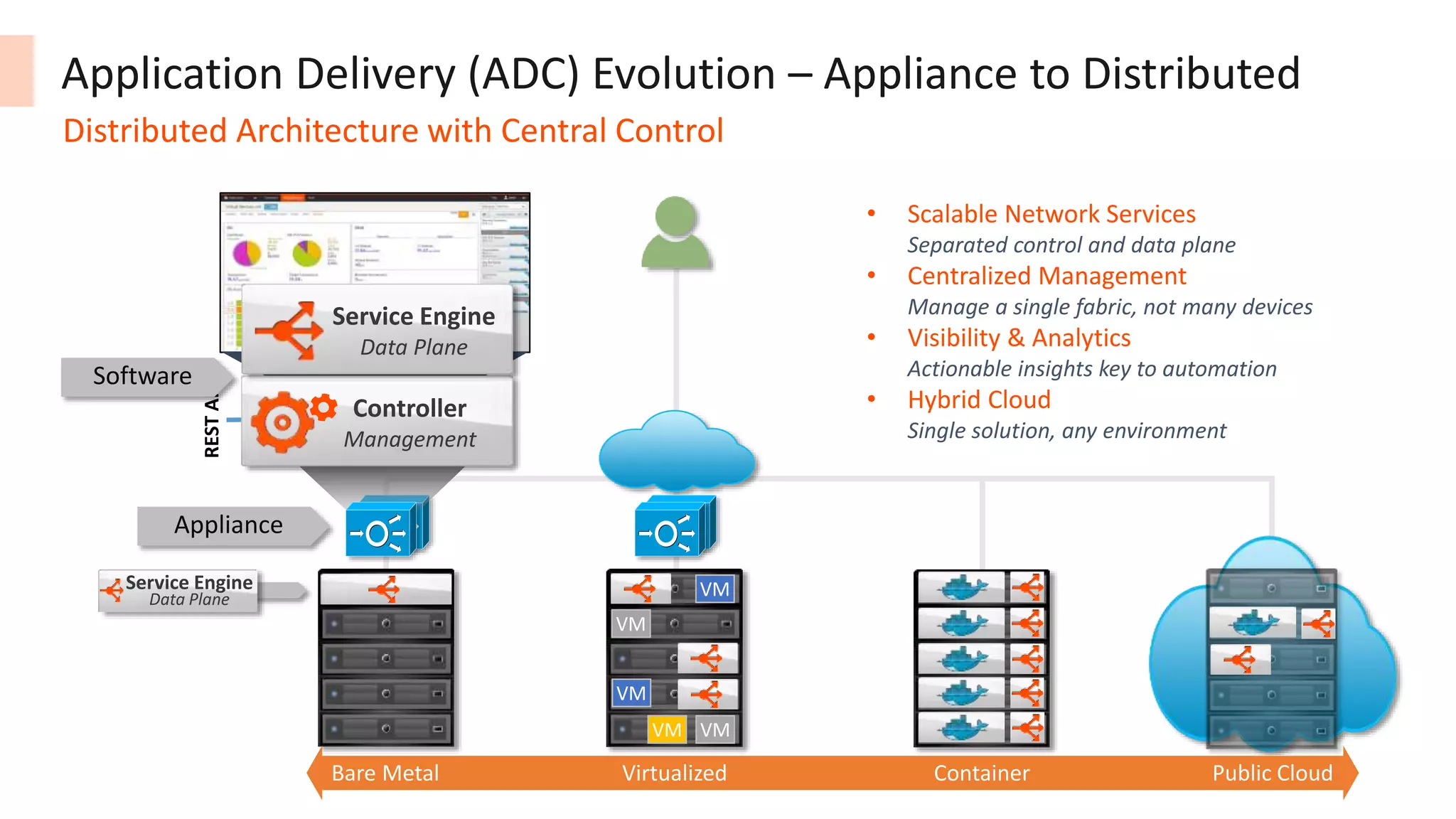 PUBLIC CLOUD
PRIVATE CLOUD
(VMware, OpenStack…)
SDN
(Cisco ACI/...)
RESTAPI
Appliance
SoftwareController
Management
• Scalable Network Services
Separated control and data plane
• Centralized Management
Manage a single fabric, not many devices
• Visibility & Analytics
Actionable insights key to automation
• Hybrid Cloud
Single solution, any environment
Application Delivery (ADC) Evolution – Appliance to Distributed
Distributed Architecture with Central Control
ContainerBare Metal Virtualized Public Cloud
Service Engine
Data Plane
VM
VM
VM
VM VM
SoftwareService Engine
Data Plane
Software
 
