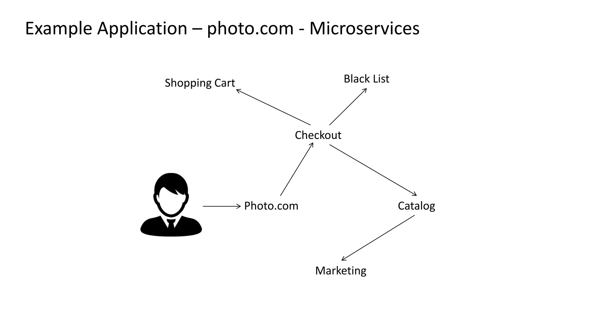 Photo.com
Checkout
Black List
Catalog
Marketing
Shopping Cart
Example Application – photo.com - Microservices
 