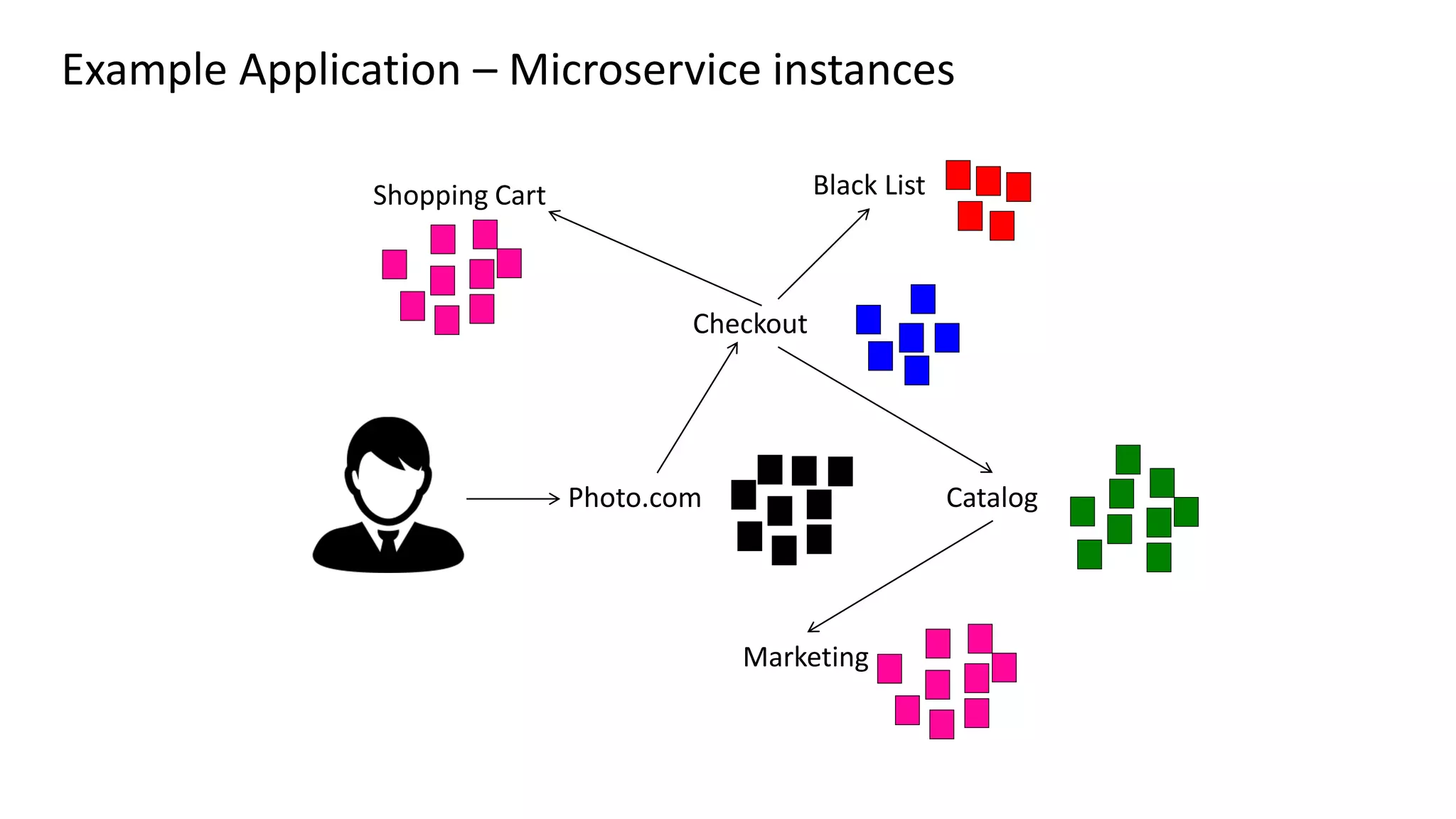 Photo.com
Checkout
Black List
Catalog
Marketing
Shopping Cart
Example Application – Microservice instances
 