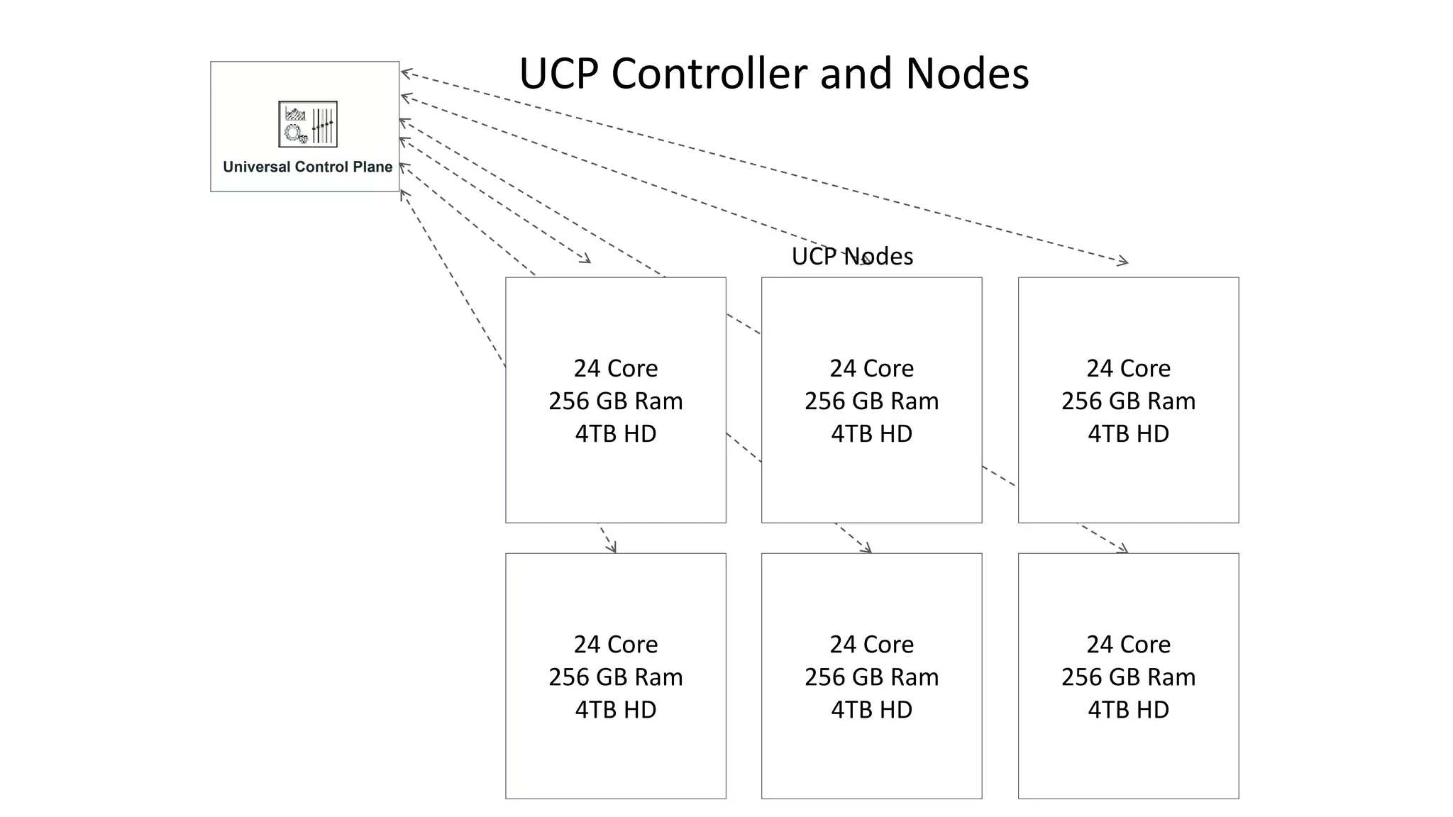 24 Core
256 GB Ram
4TB HD
24 Core
256 GB Ram
4TB HD
24 Core
256 GB Ram
4TB HD
24 Core
256 GB Ram
4TB HD
24 Core
256 GB Ram
4TB HD
24 Core
256 GB Ram
4TB HD
UCP Nodes
Universal Control Plane
UCP Controller and Nodes
 
