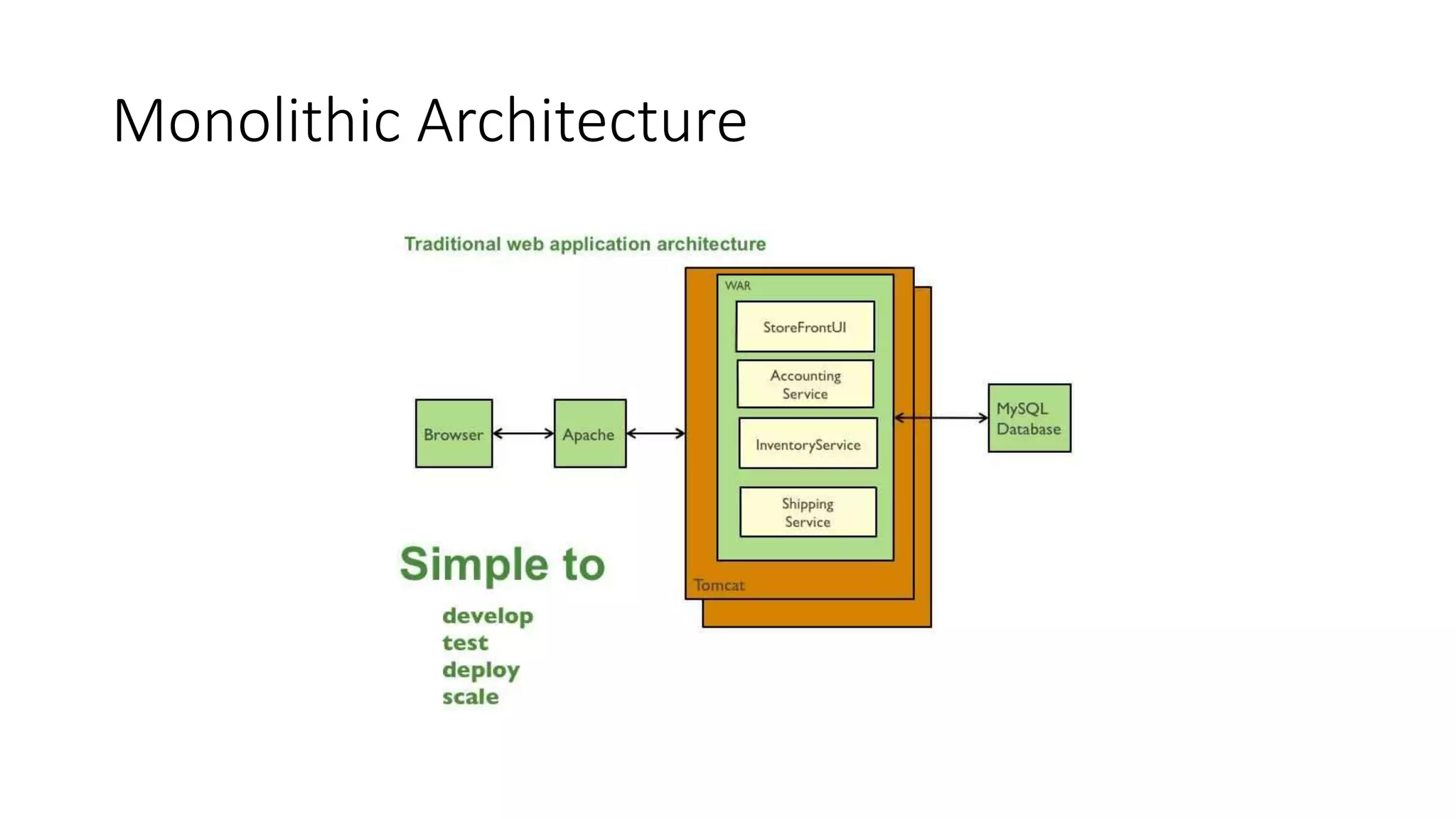 Monolithic Architecture
 