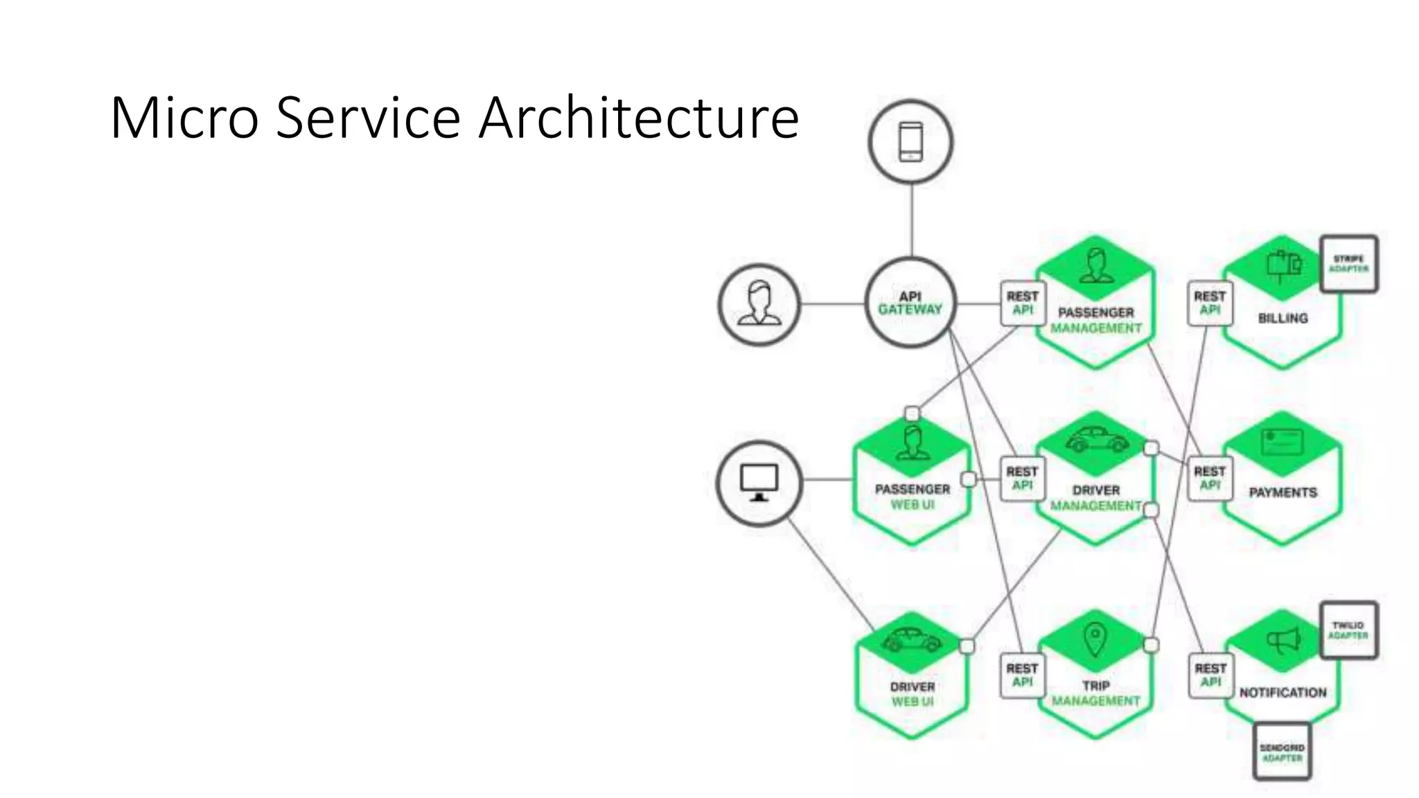 Micro Service Architecture
 