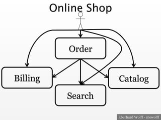 Eberhard Wolff - @ewolff 
Online Shop 
Order 
Catalog 
Search 
Billing 
 