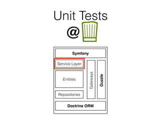 Unit Tests
Symfony
Service Layer
Entities
Repositories
Doctrine ORM
Gateways
Guzzle
@
 