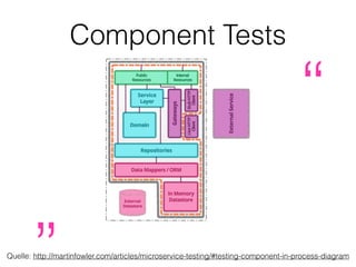 Component Tests
WebTestCase!
SQLite
 