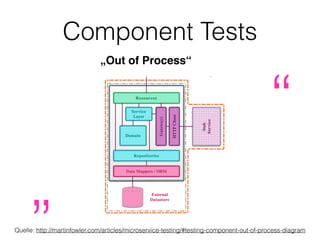 Contract Tests
„
“
Quelle: http://martinfowler.com/articles/microservice-testing/#testing-contract-diagram
 
