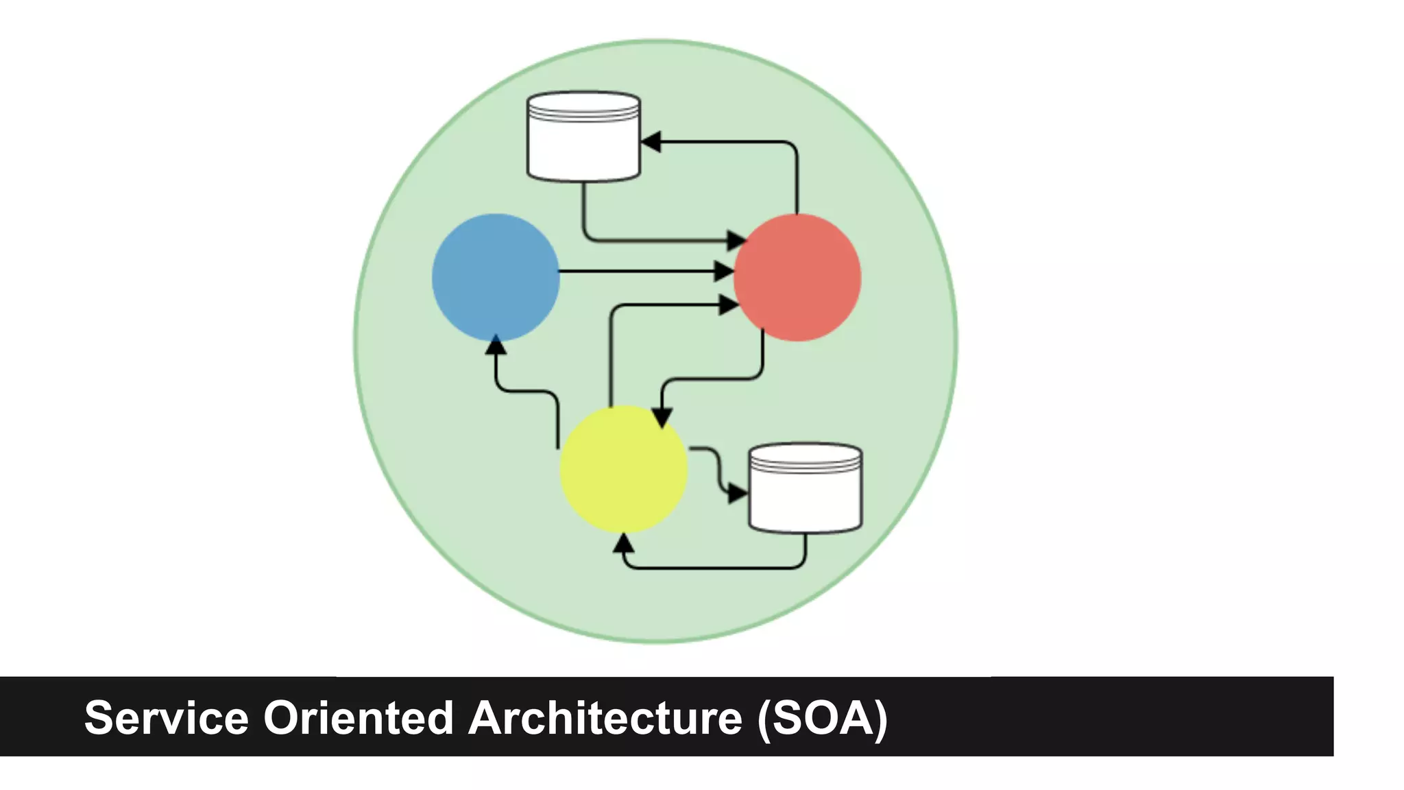 Service Oriented Architecture (SOA) 
 