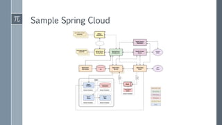 Sample Spring Cloud
 