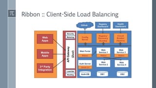 Ribbon :: Client-Side Load Balancing
 