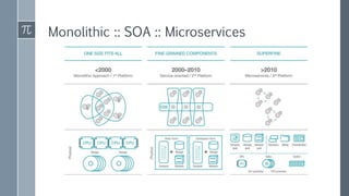 Monolithic :: SOA :: Microservices
 