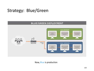 Strategy: Blue/Green
Now, Blue is production
120
 