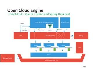 Open Cloud Engine
Client-driven Data Aggregation
API GW (ZUUL)
Service
3rd Party Apps
BillingIAM
Data
Sync via REST REST C...