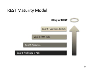 REST Maturity Model
17
 