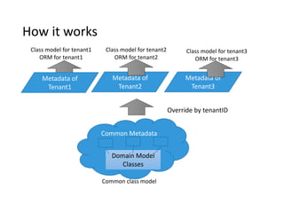 How it works
Common Metadata
Domain Model
Classes
Class model for tenant1
ORM for tenant1
Common class model
Metadata of
T...