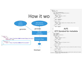 Model
metadata
Front
(Vue.js /
polymer)
REST backend
(Spring hateoas)
ORM
(Spring
JPA)
Domain Class
Developer
generates ge...