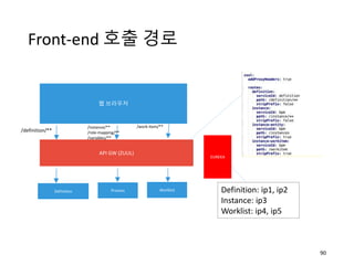 Front-end 호출 경로
웹 브라우저
API GW (ZUUL)
Process WorklistDefinition
EUREKA
/definition/**
/instance/**
/role-mapping/**
/varia...